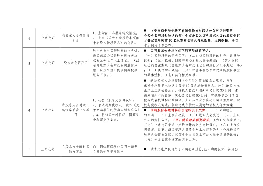 上市公司回购股份流程梳理.doc_第4页