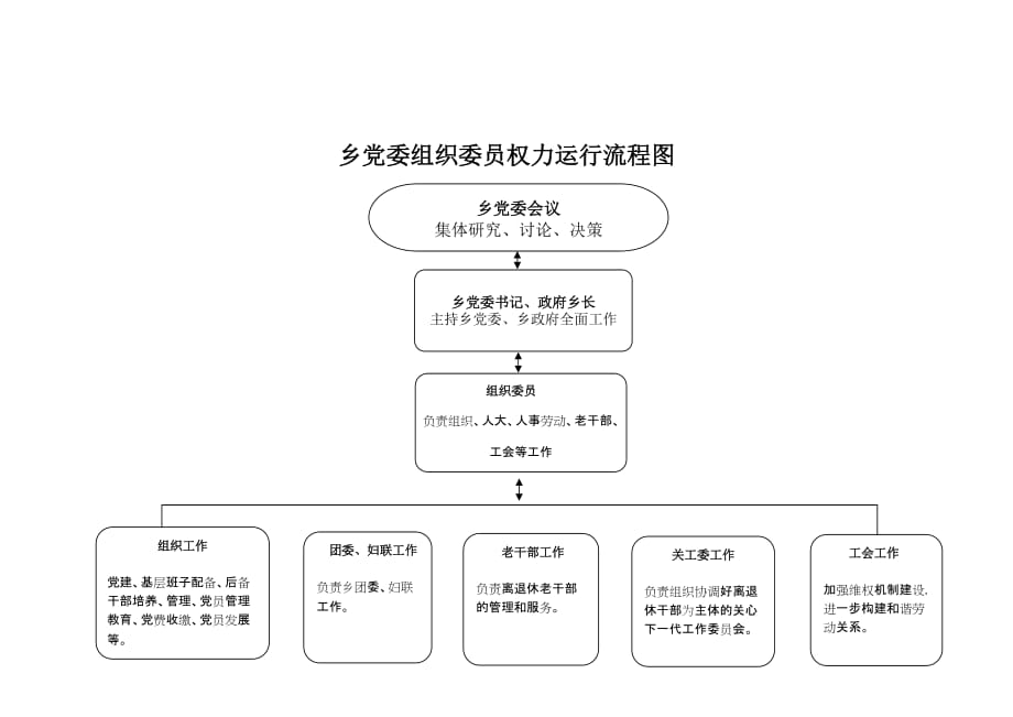 乡镇领导班子成员权力运行流程图.doc_第4页