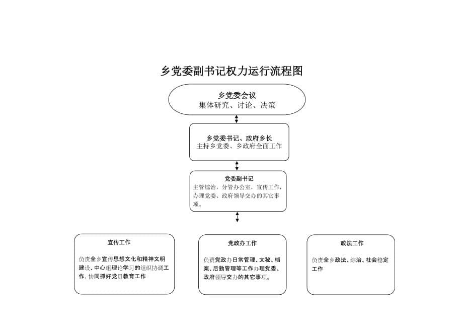 乡镇领导班子成员权力运行流程图.doc_第5页