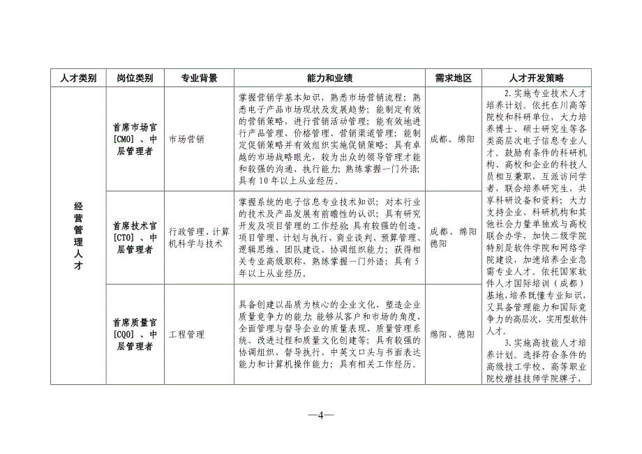 四川省电子信息产业紧缺人才需求目录_第2页