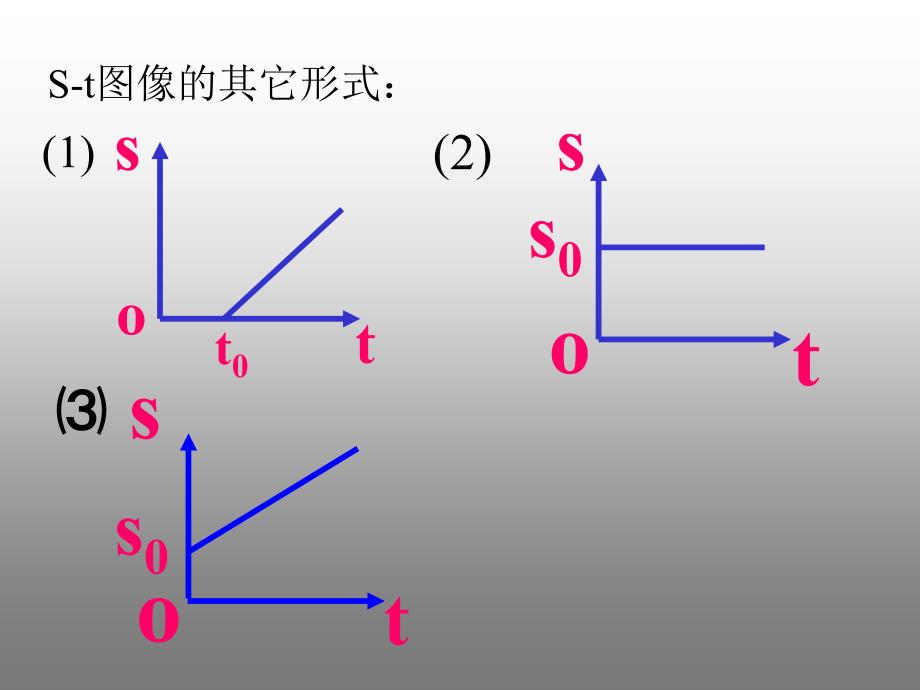 初二物理运动快慢s-t.v-t图像专项资料_第3页