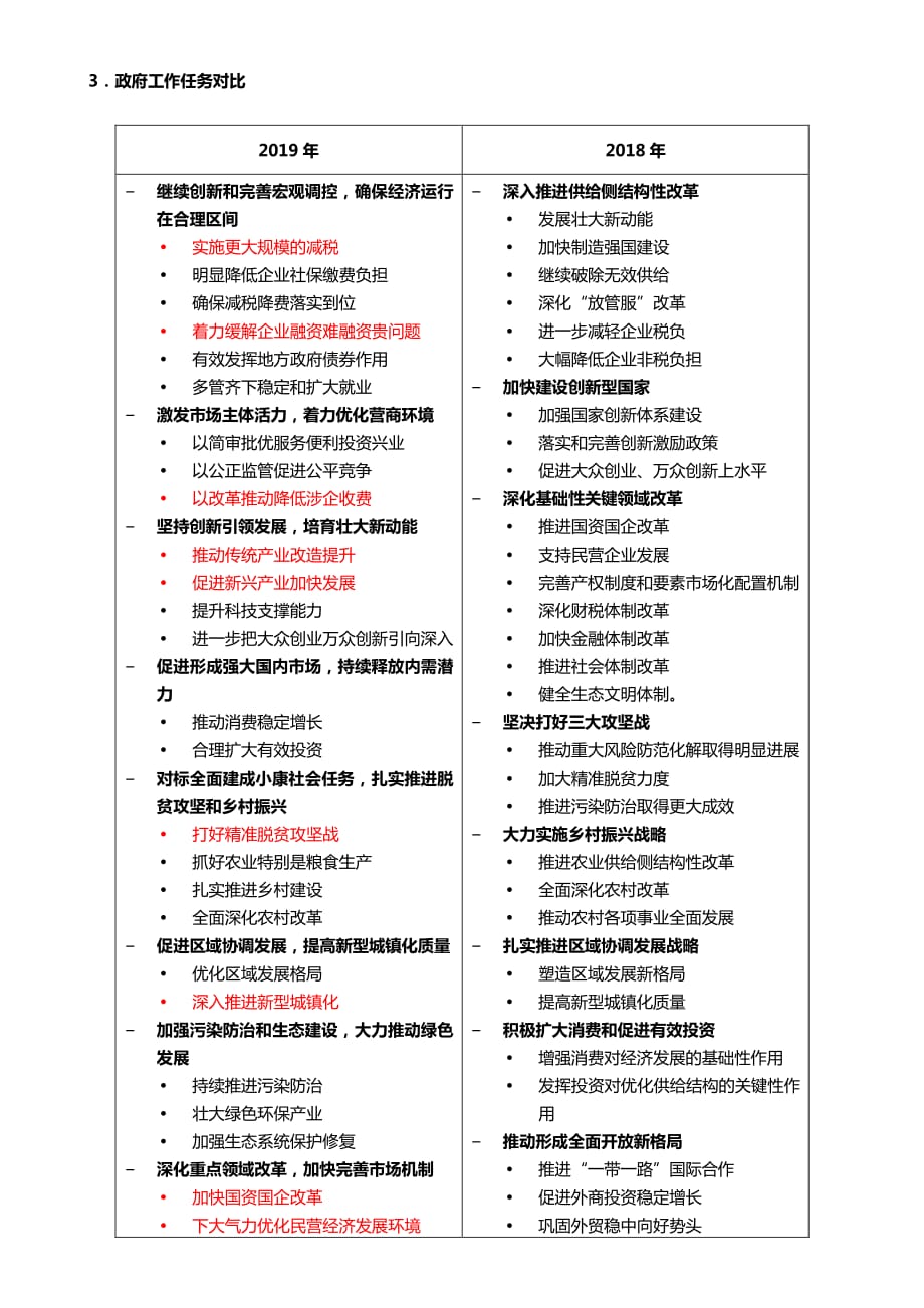 政府工作报告对比2019vs2018资料_第3页