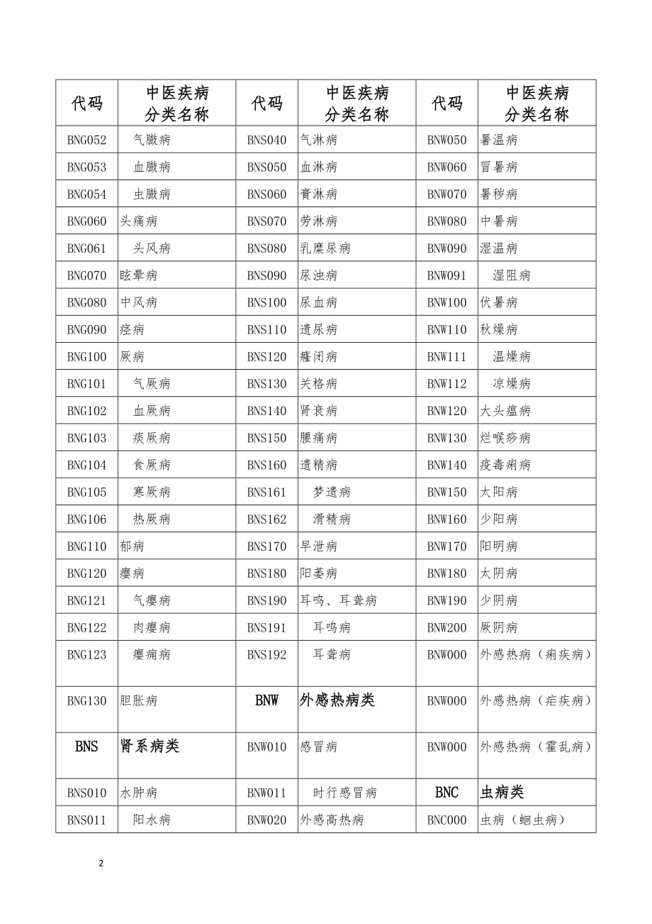 中医疾病名称与分类代码表.doc_第2页