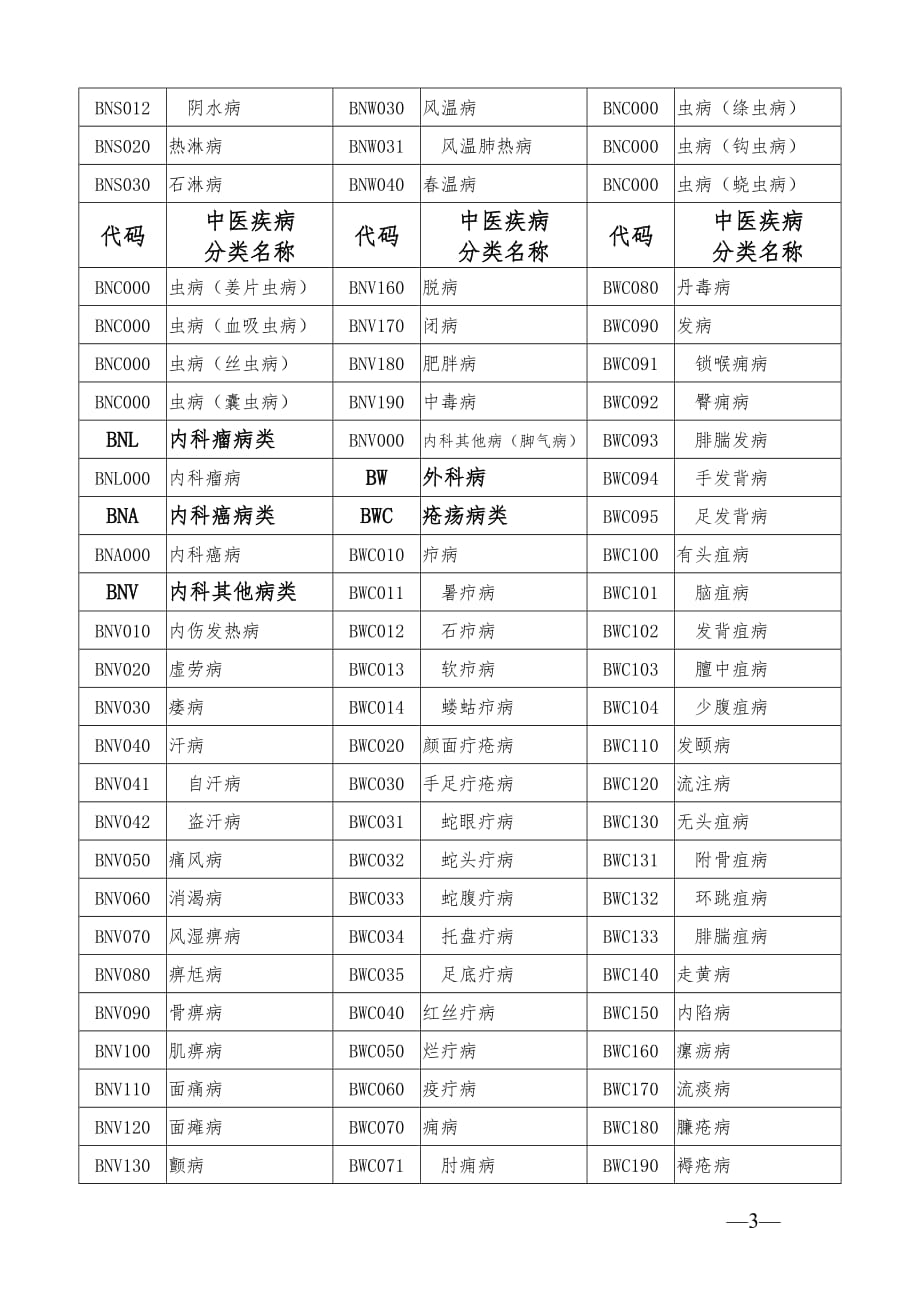 中医疾病名称与分类代码表.doc_第3页