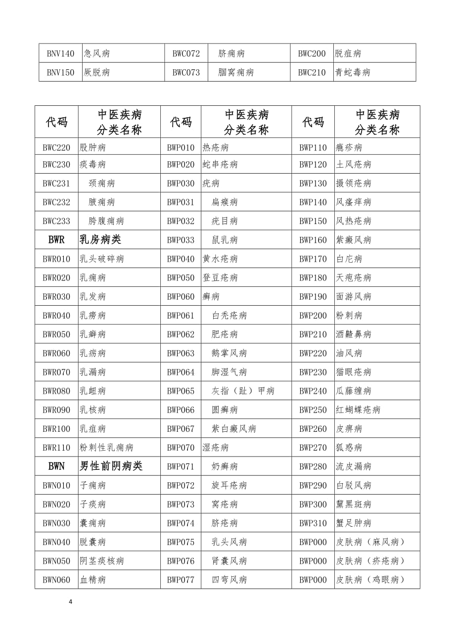 中医疾病名称与分类代码表.doc_第4页