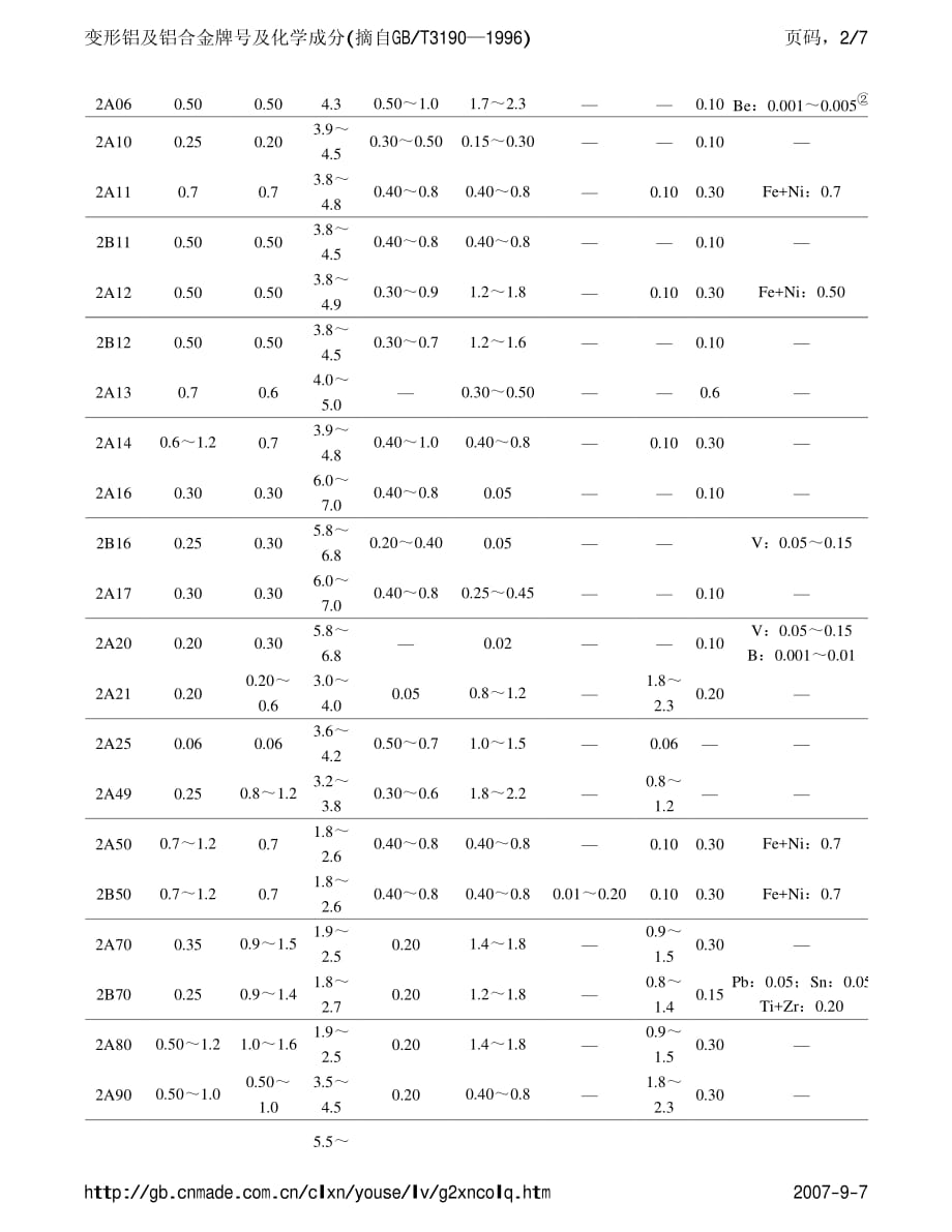 变形铝及铝合金牌号及化学成分资料_第2页