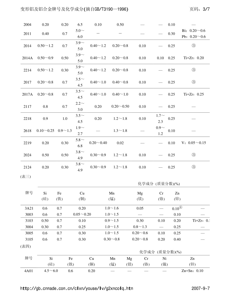 变形铝及铝合金牌号及化学成分资料_第3页