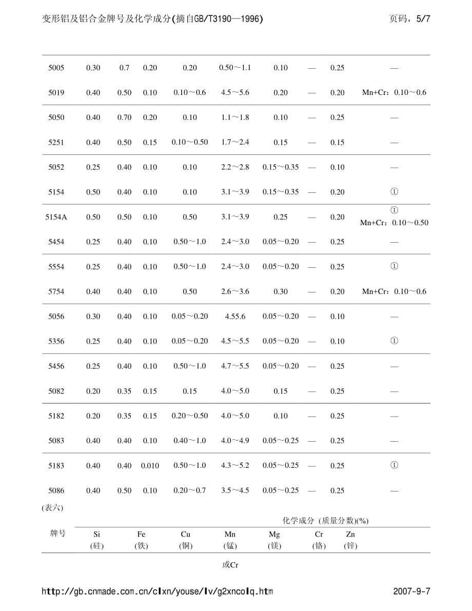 变形铝及铝合金牌号及化学成分资料_第5页