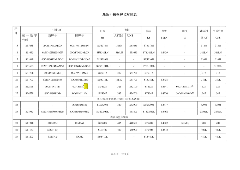 最新不锈钢牌号对照表2017资料_第2页