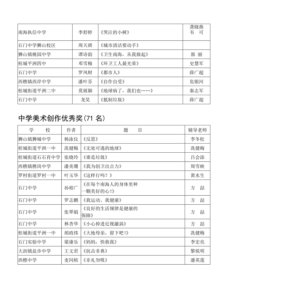 南海区“爱卫杯”中小学生美术创作及-电脑制作比赛获奖情况_第4页