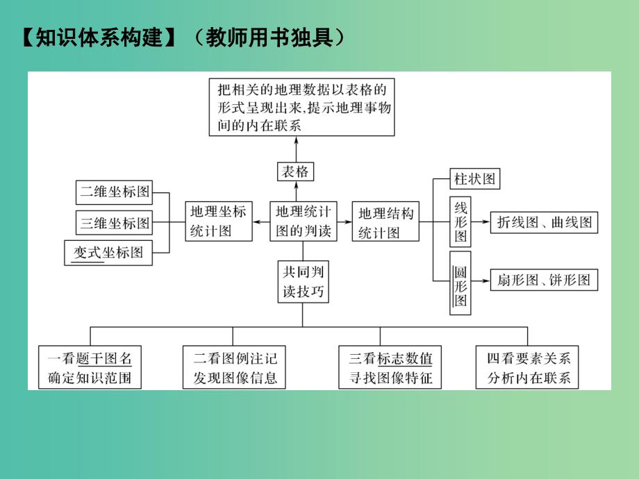 高考地理二轮复习 第一部分 技能培养 技能三 类型一 地理统计图表的解读与数据分析课件_第2页