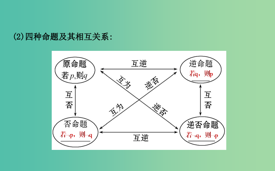 高考数学 1.2 命题及其关系、充分条件与必要条件课件_第4页