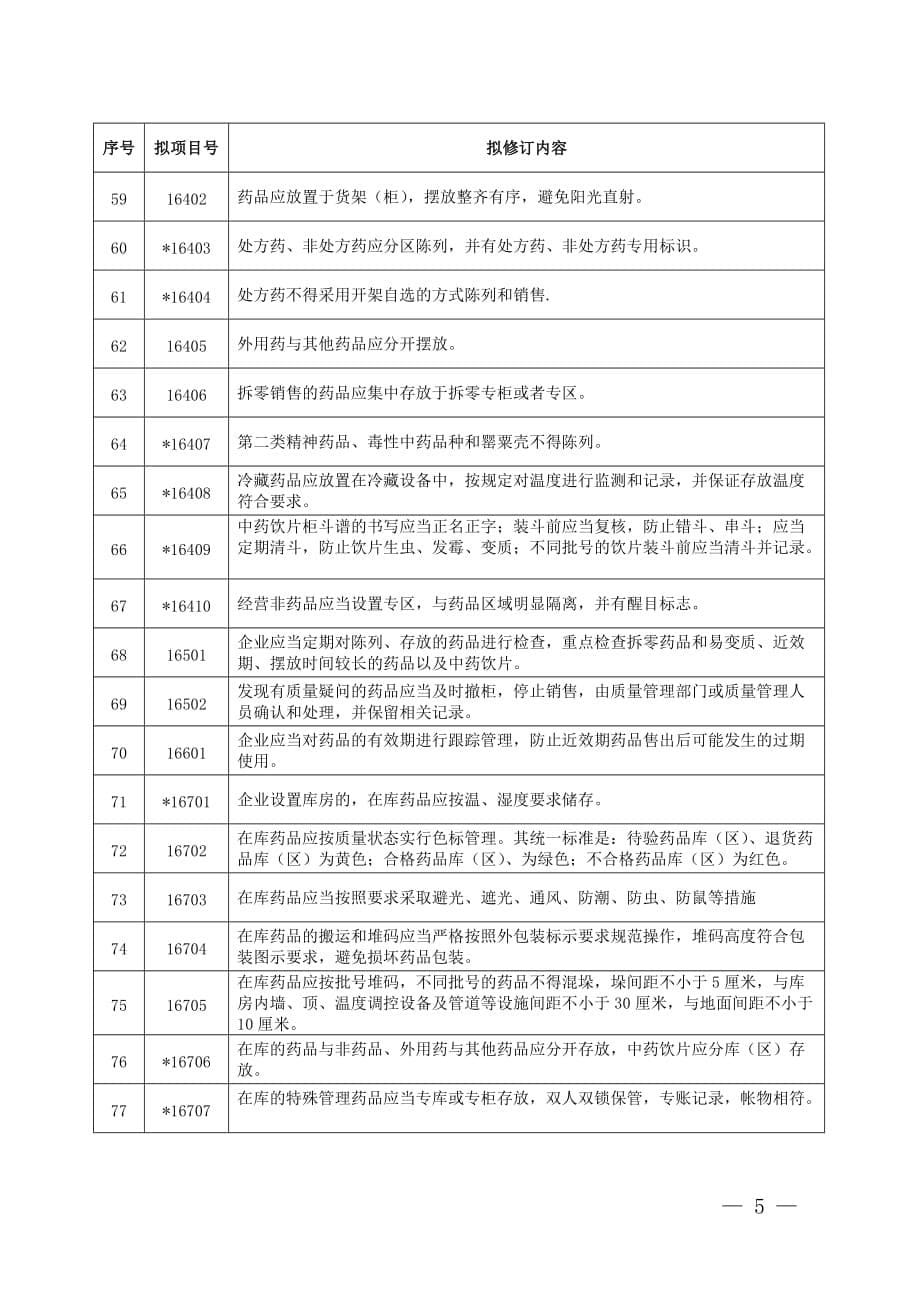 药品零售企业gsp认证检查评定标准课件资料_第5页