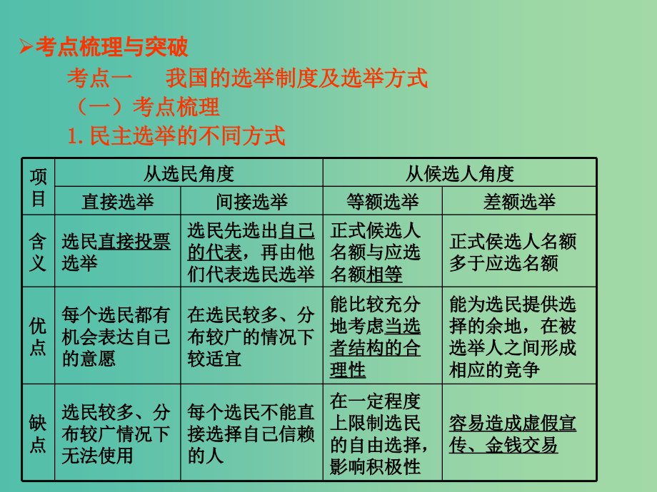 高考政治复习 政治生活 第一单元 第2课 我国公民的政治参与课件8 新人教版必修2_第4页