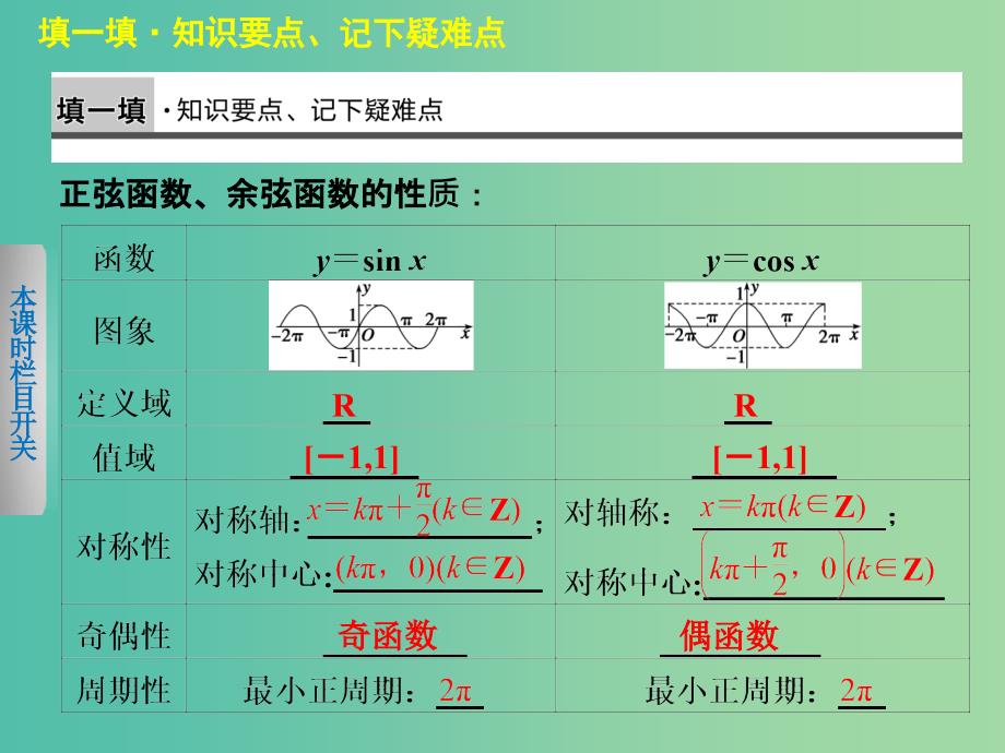 高中数学 1.4.2正弦函数、余弦函数的性质（2）课件 新人教a版必修4_第3页