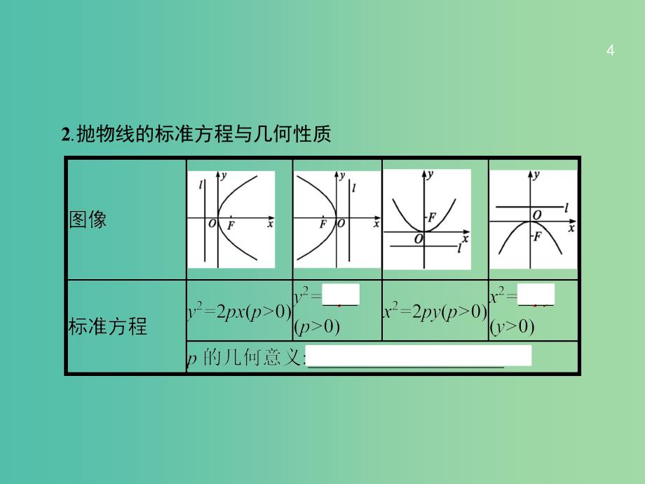 高考数学一轮复习 第九章 解析几何 9.7 抛物线课件 文 北师大版_第4页