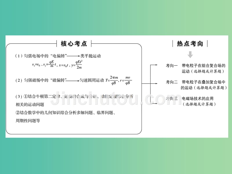 高三物理二轮复习 第1部分 专题3 电场和磁场 第2讲 带电粒子在复合场中的运动课件_第3页