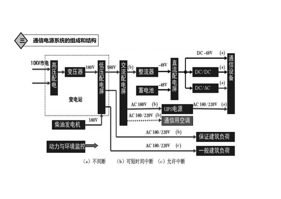 2018年中级通信工程师动力与环境授课内容资料_第1页