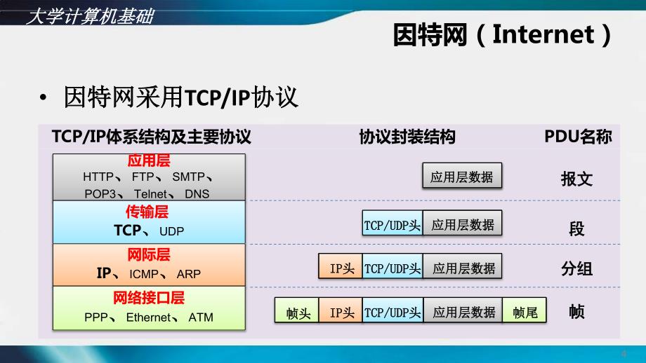 因特网组成与接入方法_第4页