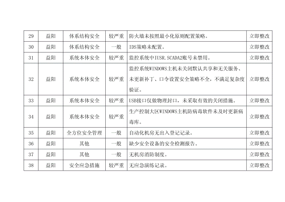 2017并网电厂现场检查省调直调电厂问题清单_第4页