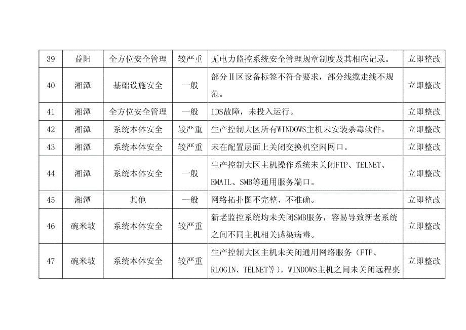 2017并网电厂现场检查省调直调电厂问题清单_第5页