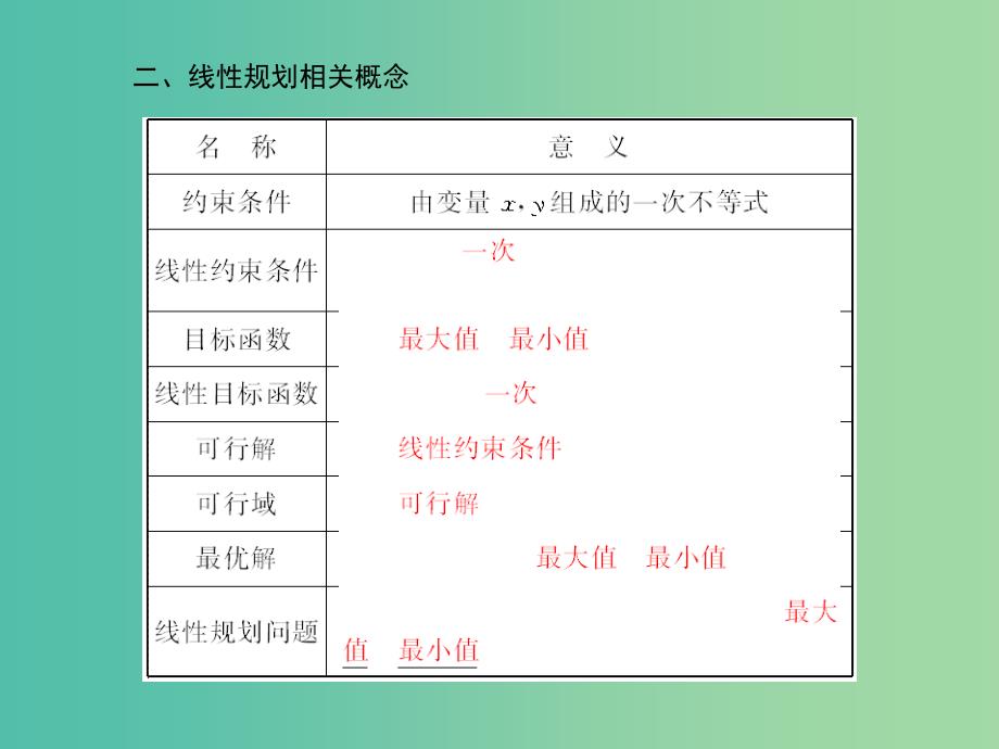 高考数学一轮复习 6-3 二元一次不等式（组）与简单的线性规划问题课件 文_第3页