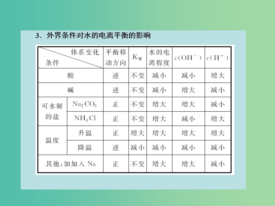 高考化学大一轮复习 第八章 电解质溶液 第二节 水的电离和溶液的酸碱性课件 新人教版_第4页