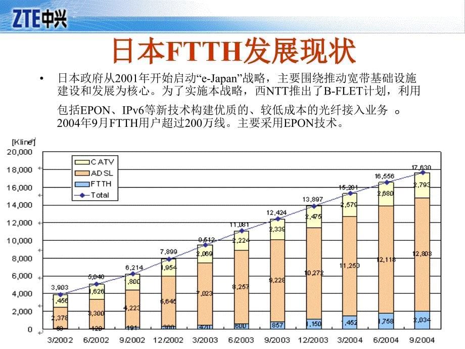 ftth解决方案和pon综述_第5页