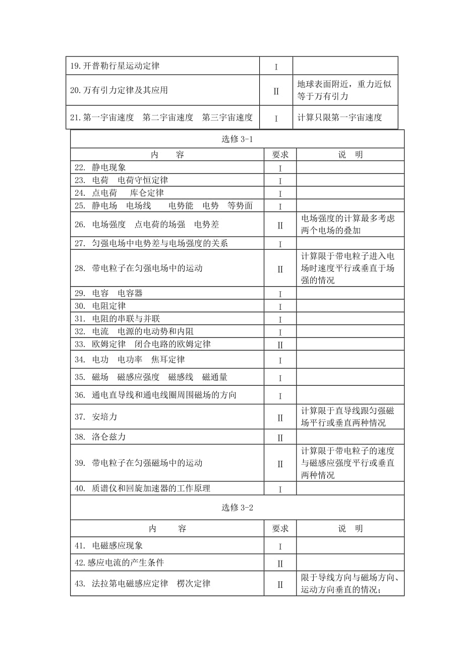 2019年江苏省高考说明（物理）_第4页
