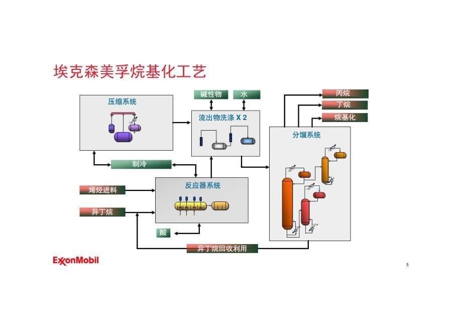 硫酸烷基化技术资料_第5页