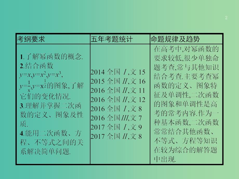 高考数学第二章函数2.4幂函数与二次函数课件文新人教a版_第2页