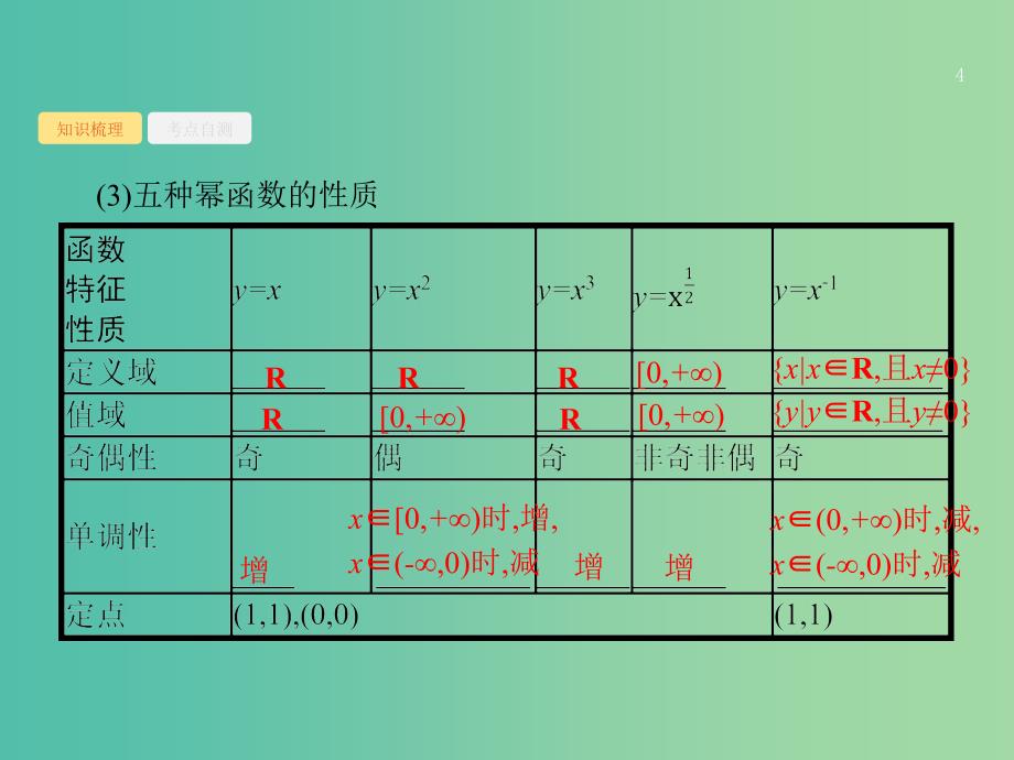 高考数学第二章函数2.4幂函数与二次函数课件文新人教a版_第4页