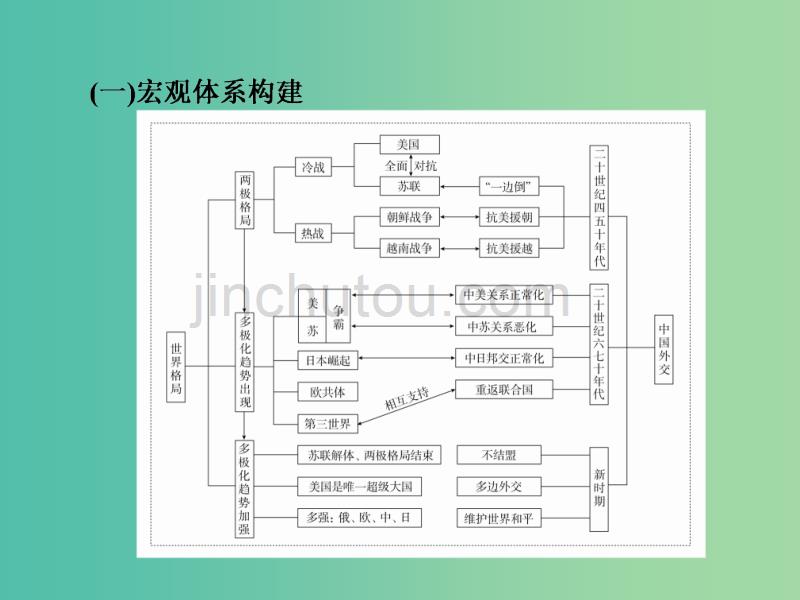 高考历史一轮复习第五单元当今世界格局的多极化趋势与新中国外交单元整合课件新人教版_第3页