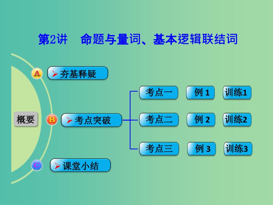 高考数学一轮复习 第2讲 命题与量词、基本逻辑联结词课件 理 新人教b版_第1页