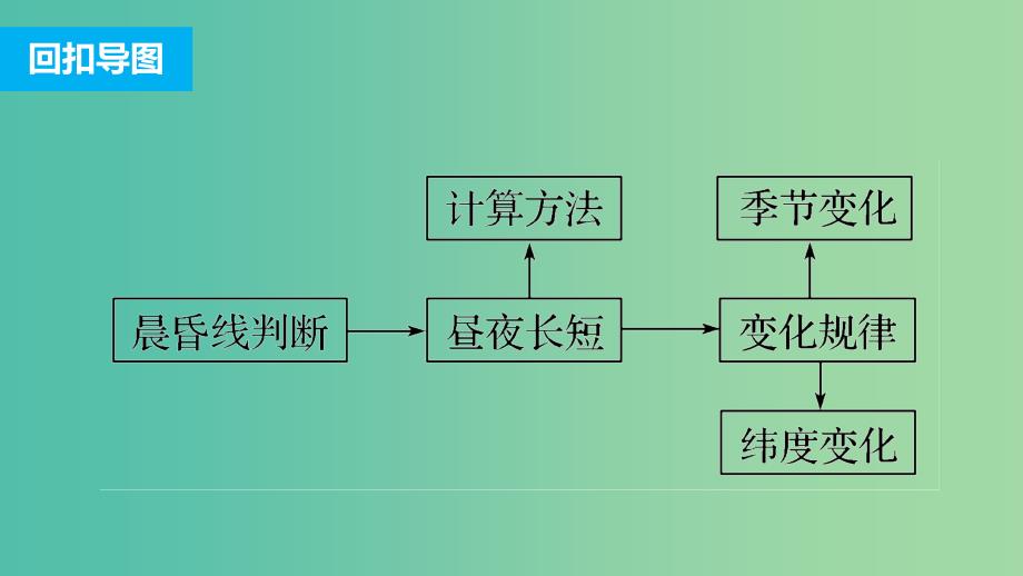 高三地理二轮复习 专题一 回扣基础必须突破的26个微专题5 昼夜长短的变化及计算课件_第2页