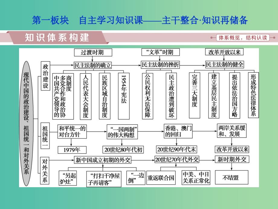 高考历史一轮复习专题三现代中国的政治建设祖国统一与外交关系专题整合提升课件_第2页