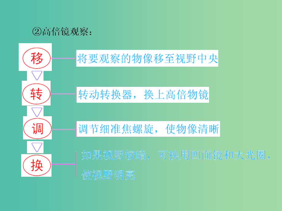 高三生物一轮复习 附录 实验基础知识和答题模板课件_第4页