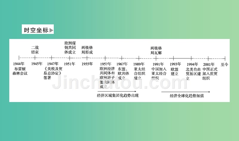 高考历史大一轮复习单元十一世界经济的全球化趋势第32讲战后资本主义世界经济体系的形成课件_第3页