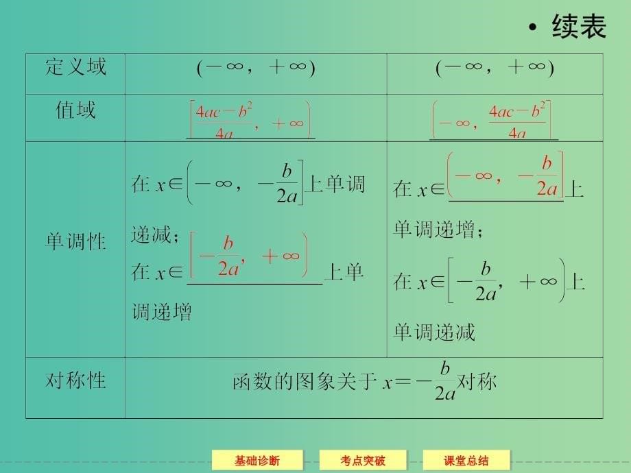 高考数学一轮复习 2-4二次函数与幂函数课件 理_第5页