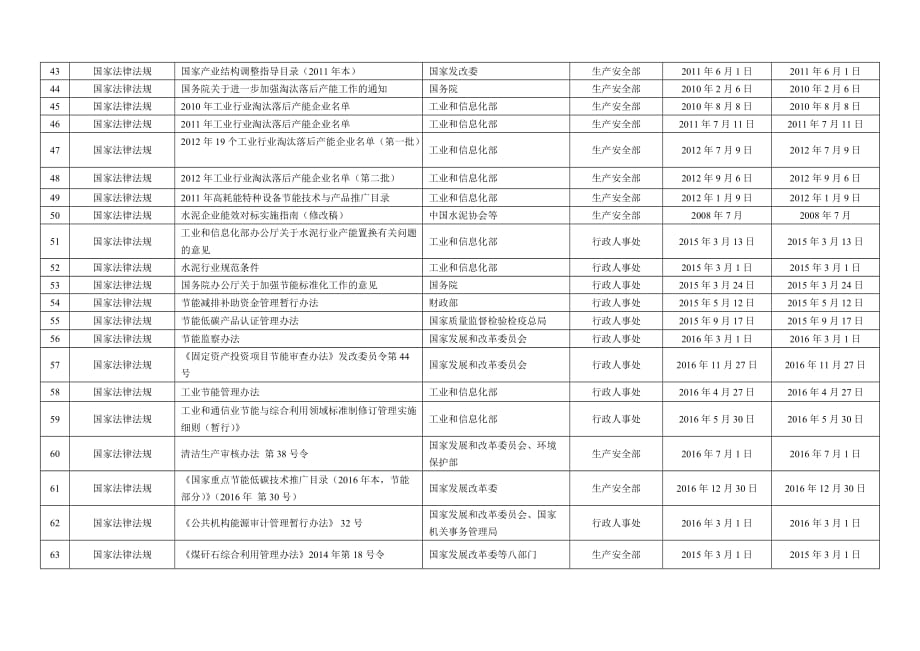 能源管理常用法律法规清单（自动保存的）_第3页