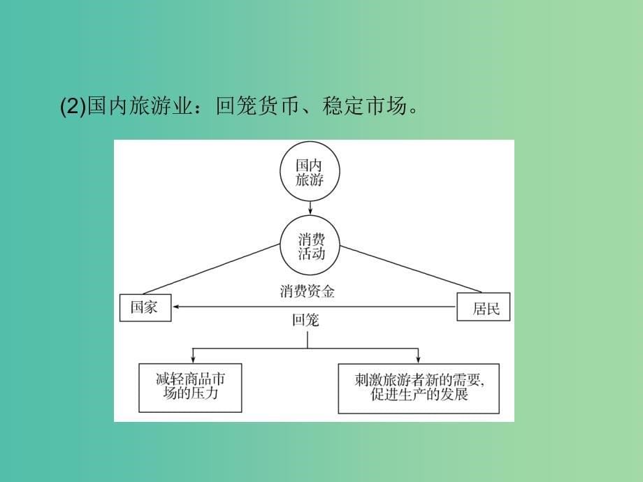 高考地理一轮总复习 旅游地理 3.1现代旅游及其作用课件_第5页