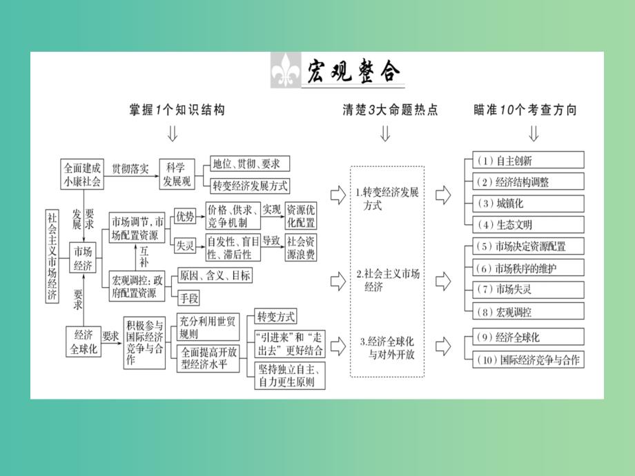 高考政治二轮复习专题四市抄济与对外开放4.1市场调节与宏观调控课件_第3页