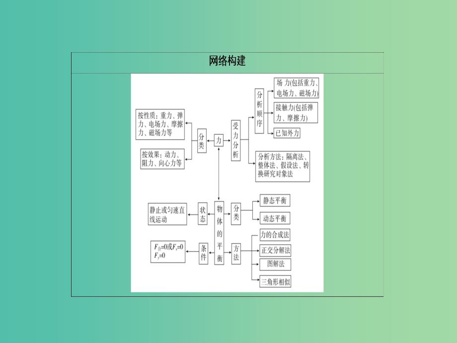 高考物理二轮复习 专题整合突破一 力与运动 第1讲 力与物体的平衡课件_第2页