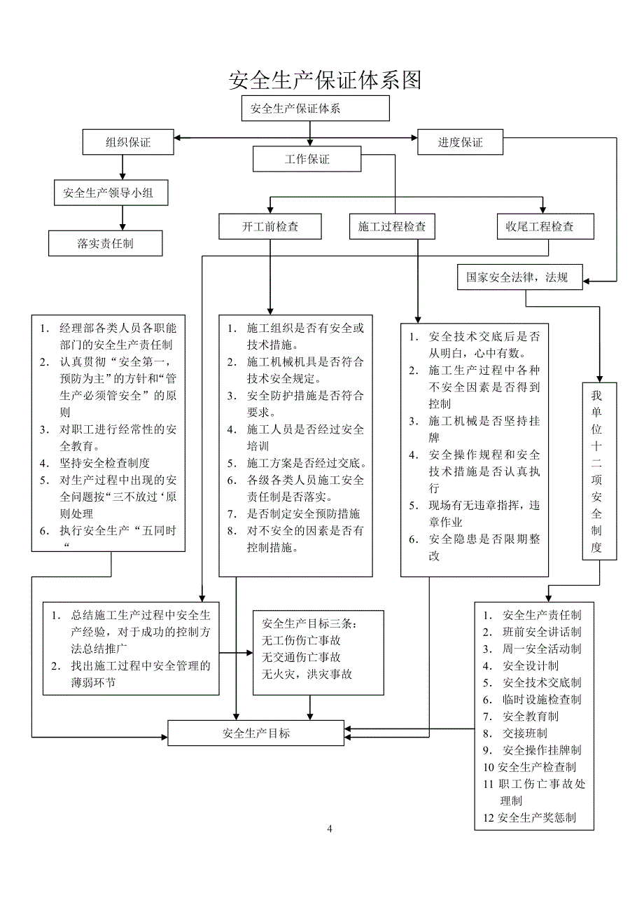 安全生产组织机构、保证体系框架图_第4页