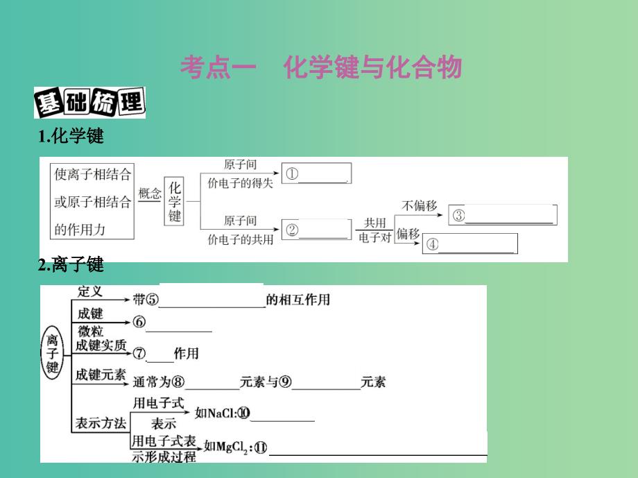 高考化学一轮复习专题四基本理论第16讲化学键讲解课件_第2页