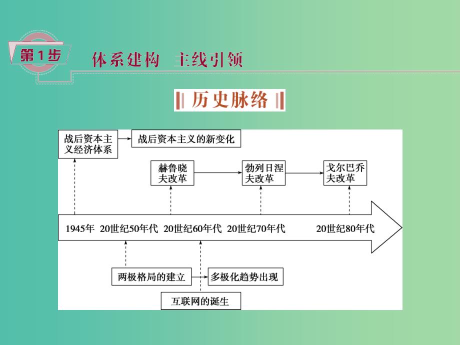 高考历史一轮复习 专题14 两极格局下的世界风云 第27讲 美苏争锋、新兴力量的崛起和走向多极化课件_第2页