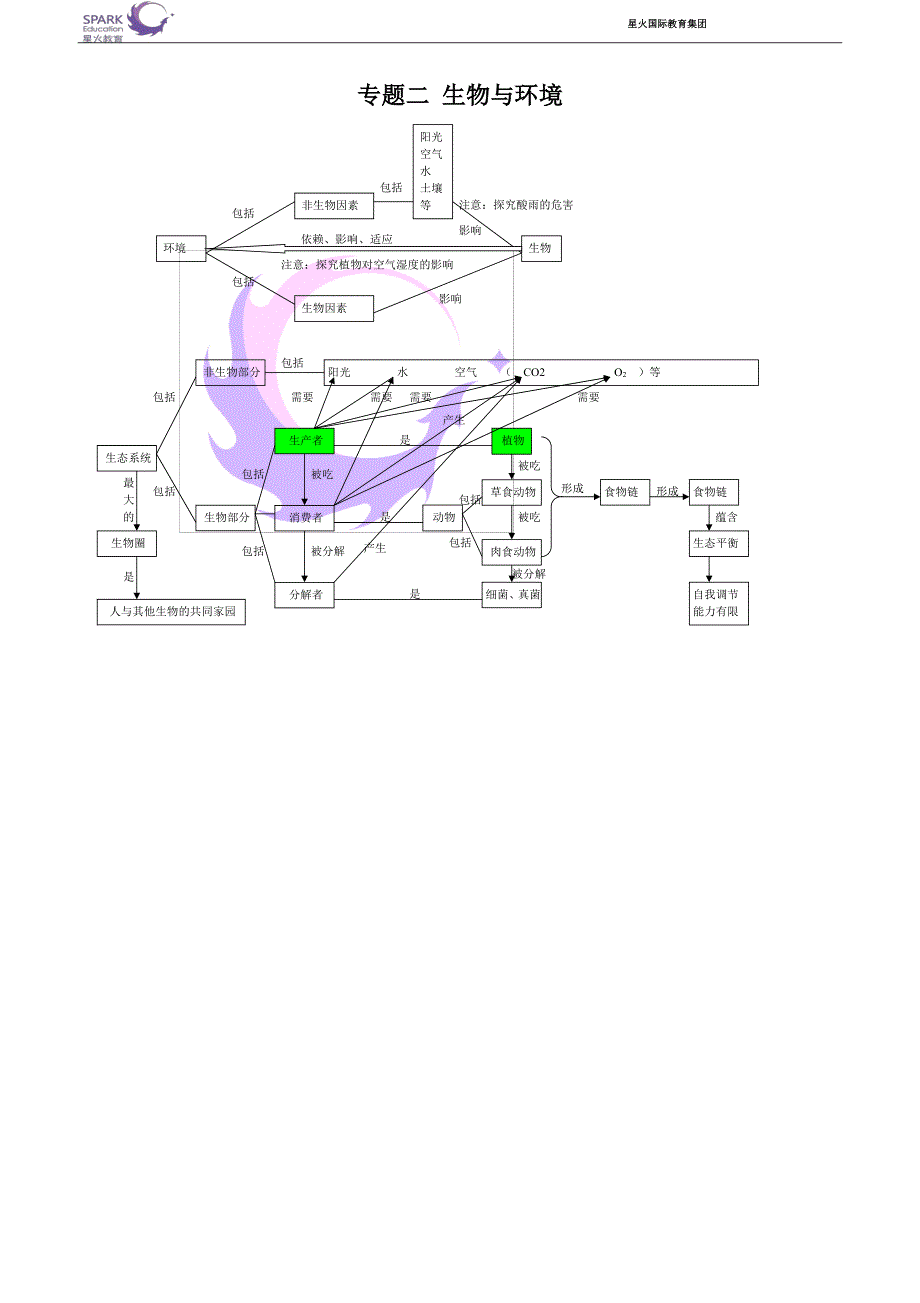 初中生物知识框架图资料_第2页