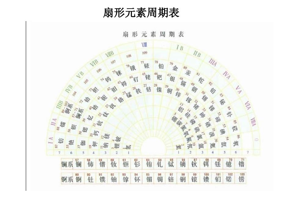 -元素周期表课件(公开课)全解_第4页