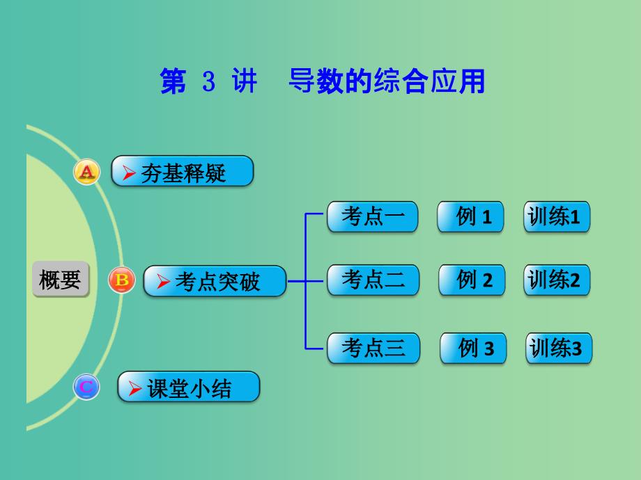 高考数学一轮复习 第3讲 导数的综合应用课件 文 人教b版_第1页