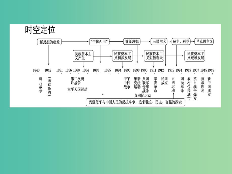 高考历史二轮专题复习 通史整合古今贯通3课件_第2页